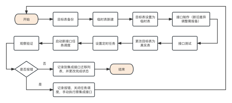 數(shù)據(jù)譚 | 高校數(shù)據(jù)中臺遷移怎么做？（下）