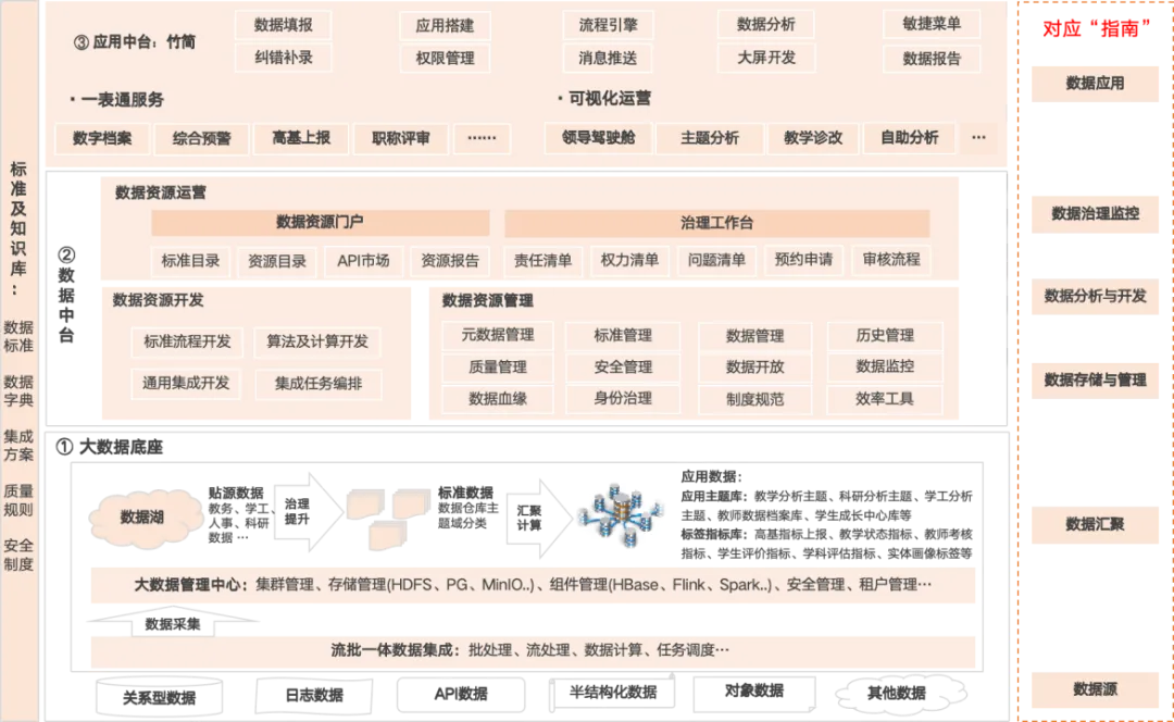 從《全國職業(yè)院校大數(shù)據(jù)中心建設指南》看大數(shù)據(jù)中心平臺建設