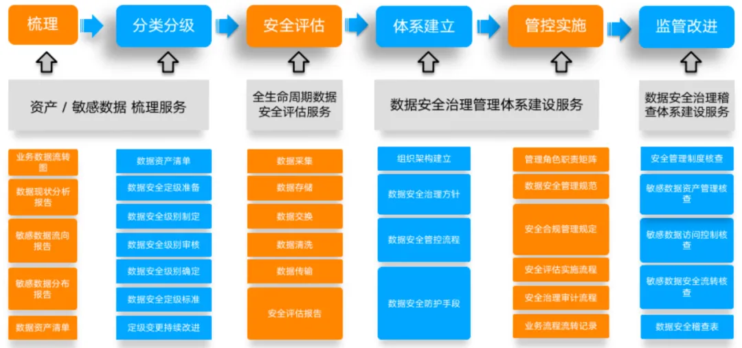 數(shù)據(jù)譚：高校數(shù)據(jù)安全治理