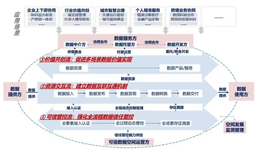 知識分享:國家數(shù)據(jù)局提出可信數(shù)據(jù)空間發(fā)展行動計劃