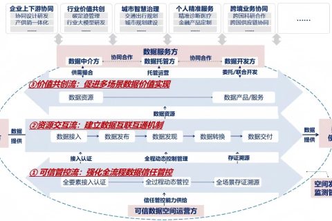 知識分享：可信數(shù)據(jù)空間的核心要素與發(fā)展引導框架