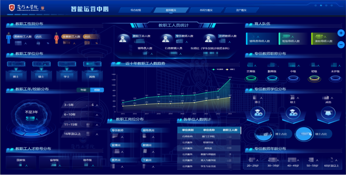治理+應用同步，產(chǎn)品+服務并行，廈門工學院高效落地實踐