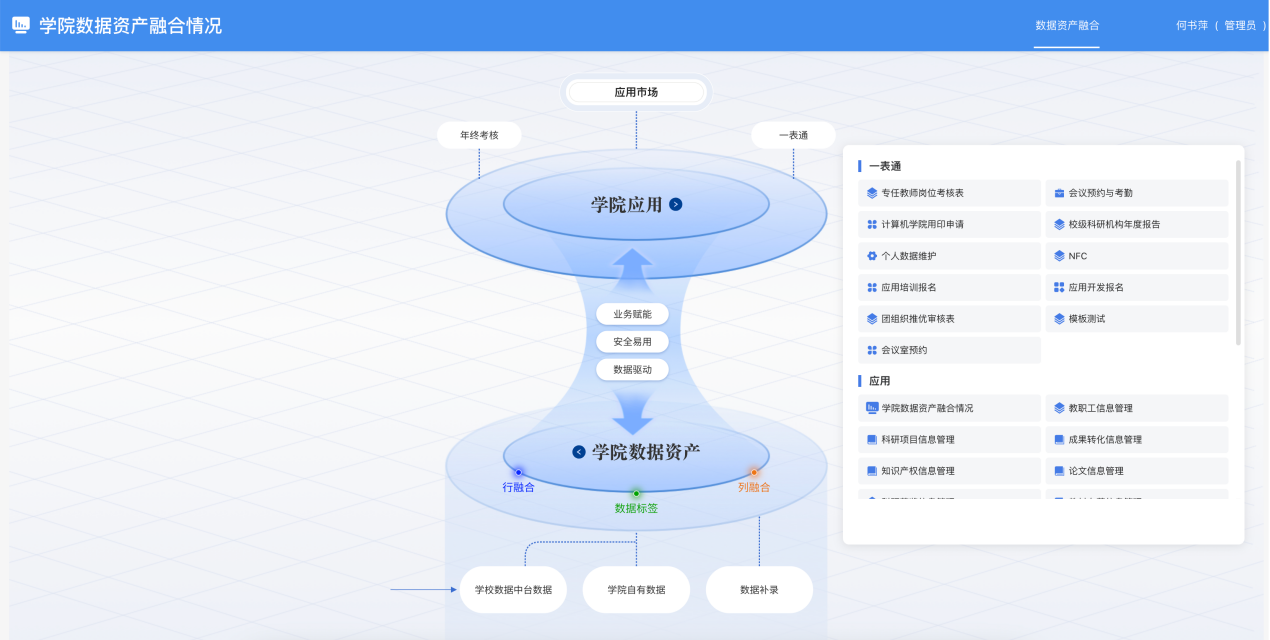 當零代碼遇上數(shù)據(jù)治理｜看學院數(shù)據(jù)中心如何“匯聚管用、因地制宜”