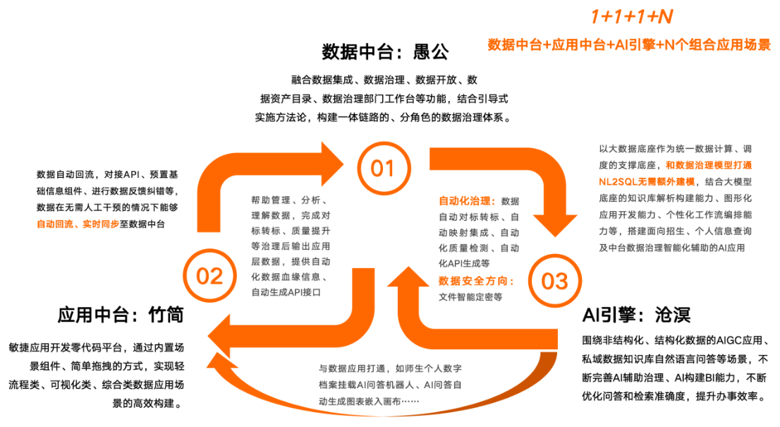 當零代碼遇上數(shù)據(jù)治理｜看學院數(shù)據(jù)中心如何“匯聚管用、因地制宜”